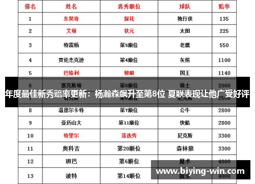 年度最佳新秀赔率更新：杨瀚森飙升至第8位 夏联表现让他广受好评